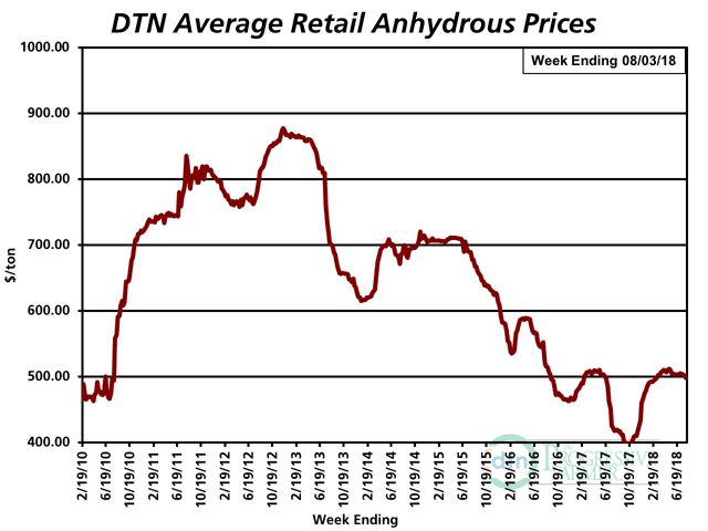 Anhydrous had an average price of $498 per ton the last week of July 2018. That&#039;s the first time since the first week of March 2018 the nitrogen fertilizer&#039;s price has been under $500. (DTN chart)