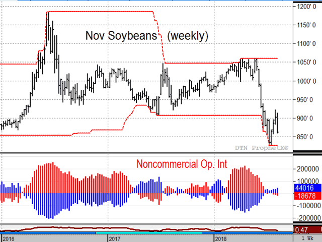 USDA's estimate of a record high 4.59 billion bushel soybean crop sent prices lower Friday and likely set a bearish tone that could last into harvest (DTN ProphetX chart).
