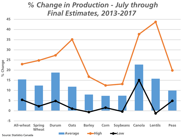 Given a number of selected crops, the black line with markers represents the smallest percent change from Statistics Canada's July preliminary production estimates to the final estimates over the past five years. The brown line with markers represents the largest percent change reported over this period, while the blue bars represents the average percent change over this period. (DTN graphic by Cliff Jamieson)