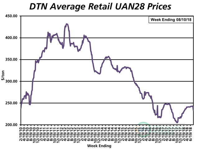 The average retail price of UAN28 declined $9 per ton from last month to $233/ton, and while it&#039;s one of three fertilizers to see a month-over-month decline, it&#039;s still 8% higher than last year. (DTN chart) 