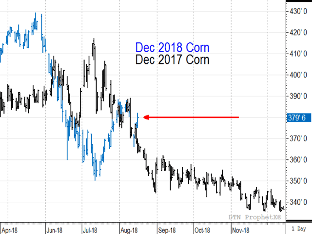 This chart shows how December 2018 corn prices were trading below their year-ago levels from mid-June to late-July. Thursday&#039;s higher close put December 2018 corn back above its 2017 price, and that should continue into the new season. (DTN ProphetX chart)