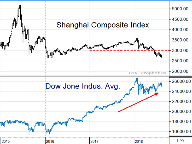 With China's stock market showing bearish pressure from changes in U.S. trade policy, China announced last week that they are sending a delegation of officials to Washington to talk trade. (DTN ProphetX chart)