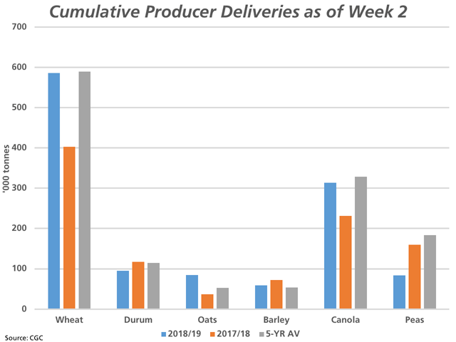 This chart highlights producer deliveries of selected grains into licensed facilities over the first two weeks of the 2018/19 crop year (blue bars) as compared to the same weeks in 2017/18 (brown bars) and the five-year average (grey bars). Deliveries of wheat and canola are well ahead of last year while close to average. (DTN graphic by Cliff Jamieson)