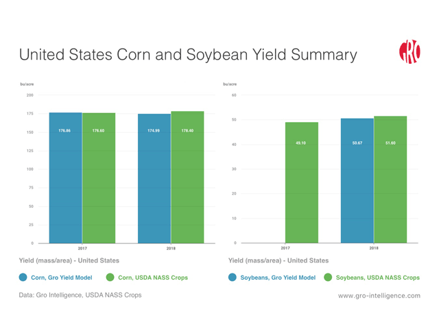 Comparison of the latest Gro yield model predictions for corn and soybeans, compared to USDA NASS figures. Yield numbers for 2017 are based on NASS final yields released in January versus Gro numbers at harvest. The 2018 figures are today&#039;s Gro model predictions compared to the Aug. 10 USDA crop report. (Graphics courtesy of Gro Intelligence)