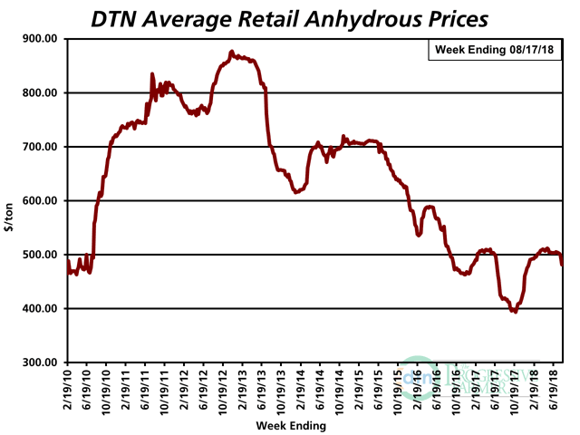 The retail price of anhydrous declined $22 to $481 per ton in the second week of August compared to the month prior. (DTN Chart)