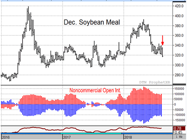 Thursday&#039;s close in December soybean meal saw prices fall to a new low for 2018, a bearish technical break for noncommercials, last seen holding over 100,000 contracts net long (DTN ProphetX chart).