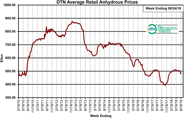Prices for anhydrous in the third week of August declined $20/ton compared to the same time last month, the largest price move of the eight fertilizers tracked by DTN. The average price is now $481/ton. (DTN chart)