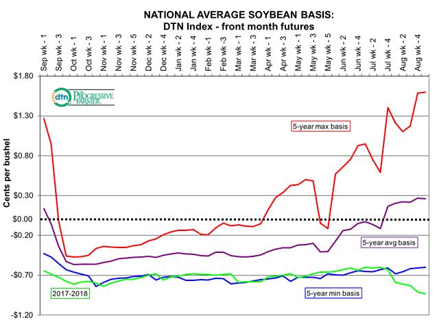 Pictured is the 2017/2018 DTN national average soybean basis chart. Note how it crawled along the bottom of the DTN minimum five-year average for 12 months, and then at the year-end in August, dipped even further as some exporters pulled or lowered bids. (DTN chart)