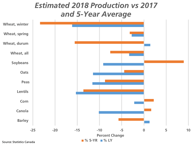 This chart shows Statistics Canada's first 2018 production estimates for selected crops when compared to 2017 (percent change shown by blue bars) and the five-year average (brown bars). (DTN graphic by Cliff Jamieson)