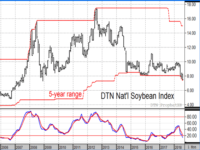 DTN's National Soybean Index has fallen near its lowest level in 10 years, pressured by the anticipation of a record soybean harvest and ongoing concerns regarding trade with China (DTN ProphetX chart).