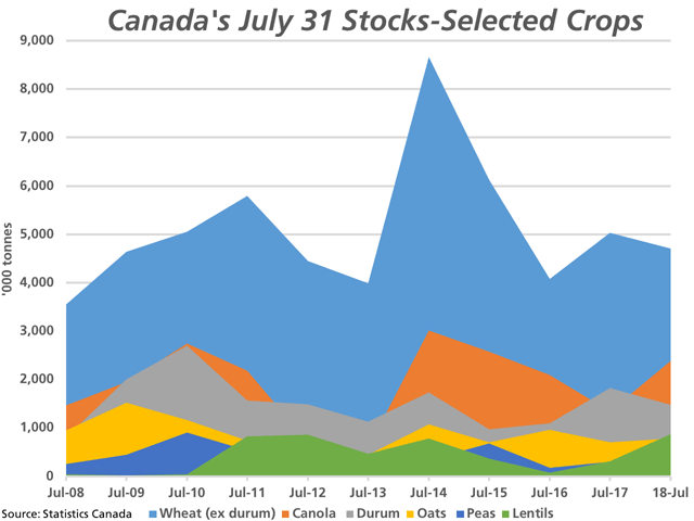 This chart plots the July 31 stocks for select crops as reported for 2018 and over the previous 10 years (2008-2017). Total stocks of the reported grains increased by 2.7% over the past year to a three-year high. (DTN graphic by Cliff Jamieson)