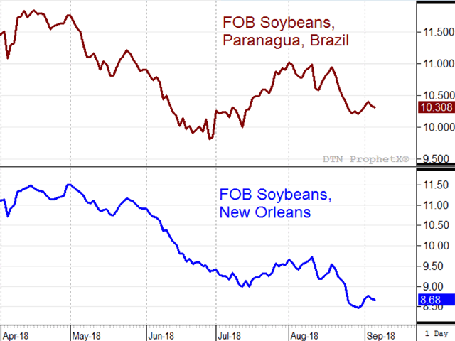 On June 1, 2018, FOB soybean prices in New Orleans were going for the same price as at Brazil&#039;s port of Paranagua. Much has changed since, largely due to the July 6 enactment of China&#039;s 25% tariff on U.S. soybeans. For starters, soybean prices in New Orleans are now $1.63 less than those in Paranagua (DTN ProphetX chart).
