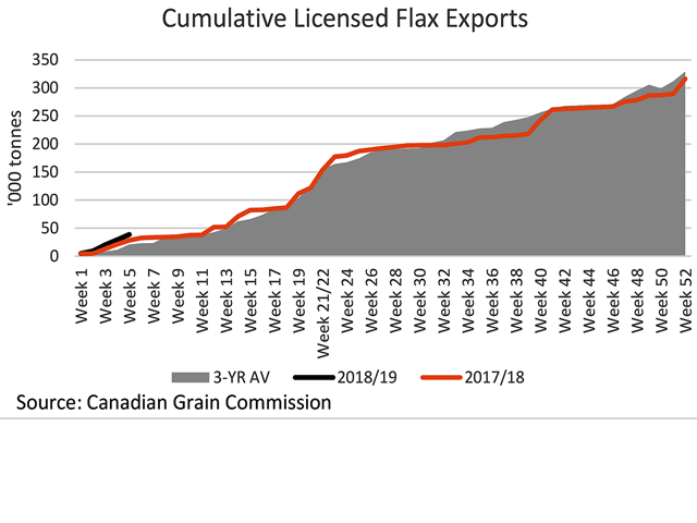 This chart compares the pace of licensed flax exports for 2018/19 (black line) with 2017/18 (brown line) and the three-year average (grey-shaded area). Cumulative exports as of week 5 of 38,600 mt are 85% higher than the three-year average for this period. (DTN graphic by Cliff Jamieson)