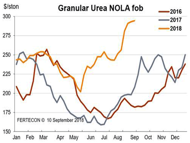 New Orleans, Louisiana, (NOLA) urea barge prices rallied to three-year highs in August with trades as high as $295 per ton late in the month, compared to $248 to $255/t in late July. (Chart courtesy of Fertecon, Informa Agribusiness Intelligence)