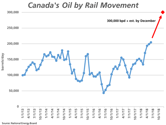 After reaching a record 204,558 barrels/day of crude oil moved by rail in June, an increase in deals completed and more in the works are expected to see movement grow to over 300,000 barrels/day by December, up 50% in six months and 100% over a one-year period, while expected to keep growing in 2019. (DTN graphic by Cliff Jamieson)