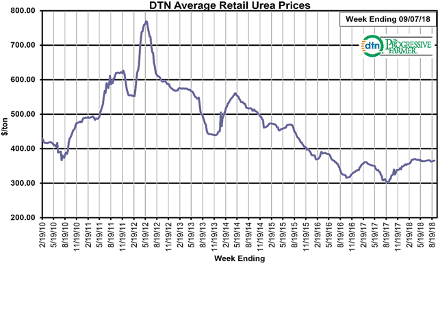 The average retail price of urea was $366/ton, up $3/ton from last month. According to data tracked by DTN, urea is 21% more expensive than at the same time last year. (DTN Chart)