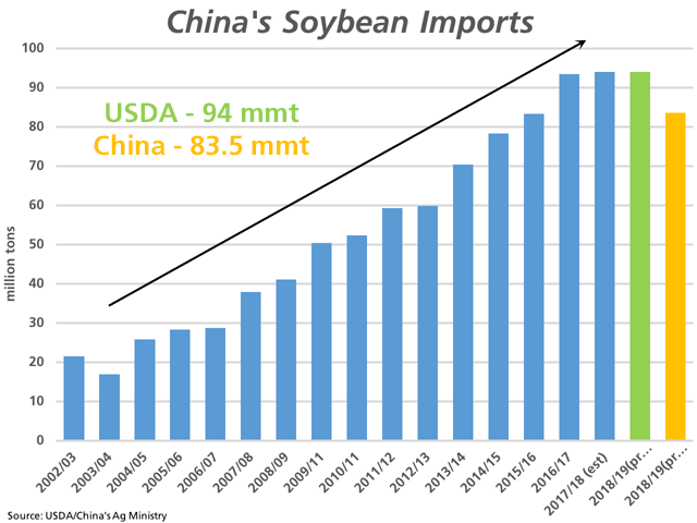 While USDA lowered its estimate for China's 2018/19 soybean imports by 1 million metric tons this month to 94 mmt (green bar), which would be equal to the volume imported in 2017/18, China's Ag Ministry chose the same day to report a 10% drop in expected imports to 83.5 mmt (orange bar). This would be the first year-over-year drop in demand seen since 2003/04. (DTN graphic by Cliff Jamieson)