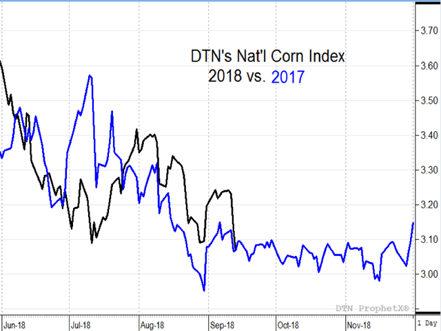 After USDA posted a new record-high corn yield of 181.3 bushels an acre on Wednesday, DTN&#039;s national index of cash corn prices fell to $3.13, close to the same price as a year ago, even though the outlook for corn demand is much better this year than it was a year ago. (DTN ProphetX chart)