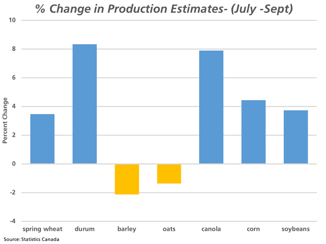 This chart shows the three-year average percent change (2015-2017) in Statistics Canada's production estimates from the July survey-based results to the model-based estimates reported in September for selected crops. On average, the size of the barley and oat crop has declined in the September report, while the size of the durum and canola crops have shown the largest increase on average. (DTN graphic by Cliff Jamieson)