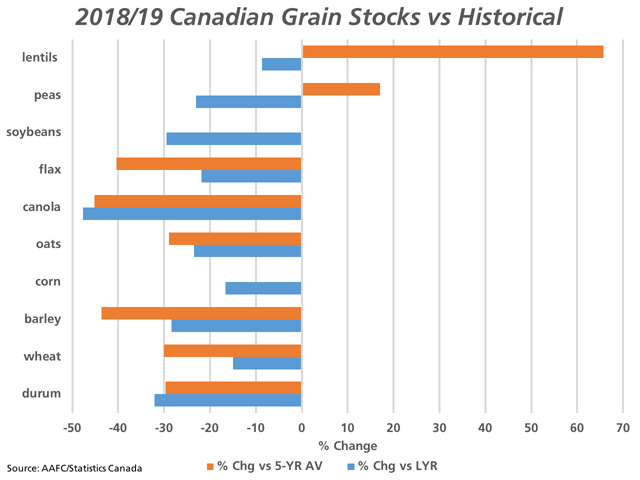 The blue bars represent the year-over-year percent change forecast for selected Canadian grain stocks from the 2017/18 crop year to 2018/19 based on September AAFC estimates. The brown bars represent the percent change from the five-year average (2013/14 through 2017/18). (DTN graphic by Cliff Jamieson)