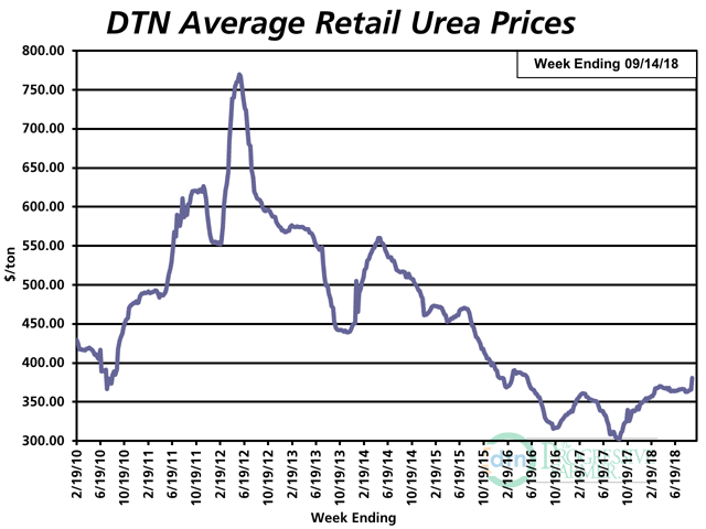 Urea prices increased 5% from last month, jumping $17 per ton. Compared to this time last year, urea prices have gained the most of the eight major fertilizers tracked by DTN. The average retail price is 23% higher than last year. (DTN chart)
