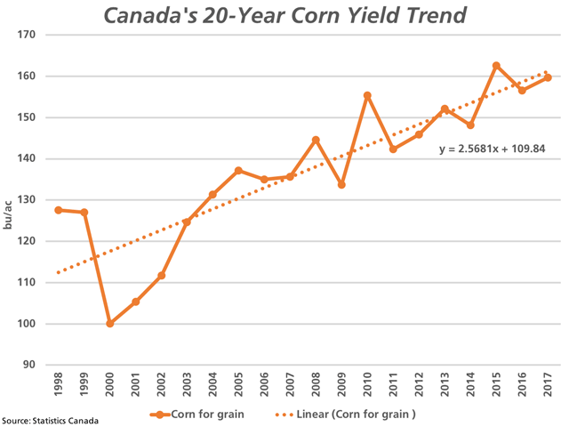 This line chart shows Canada's 20-year linear trend in corn yields (1998-2017). Statistics Canada's September estimate of 160.1 bushels per acre is below the 20-year trend for the third consecutive year, while is forecast to lead to record production. (DTN graphic by Cliff Jamieson)