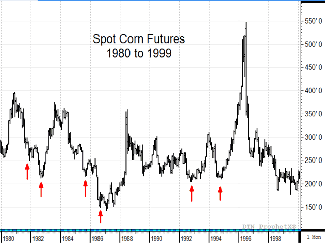 This chart of spot corn prices shows several examples where big harvests and low prices were followed by significant and unexpected price rallies -- a good reminder to keep our eyes on the road and not to fixate on the size of the harvest (DTN&#039;s ProphetX chart).