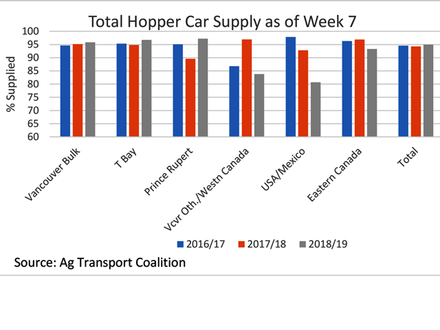 As of Week 7, a combination of CN and CP hopper cars supplied as a percentage of the cars ordered is the highest percentage of the three years looked at (2016/17 to 2018/19) at 95% in total. Superior results seen in the high-volume, Vancouver bulk, Thunder Bay and Prince Rupert corridors, while performance trails the past two years in the other three corridors. (DTN graphic by Cliff Jamieson)