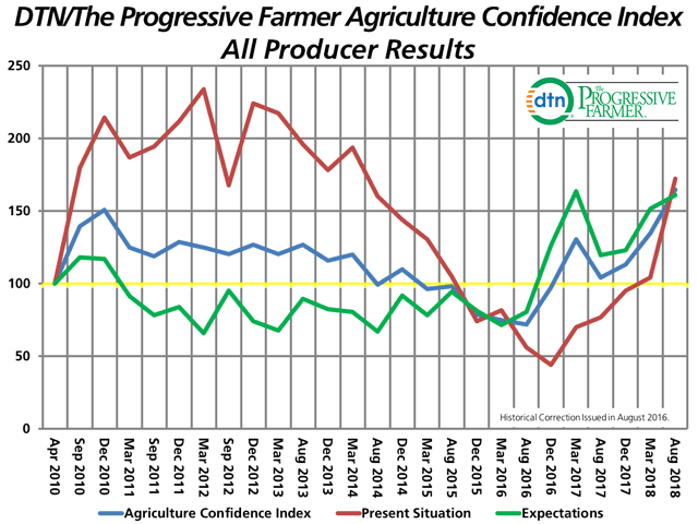 Farmer confidence grows as they prepare to harvest a bumper corn and soybean crop. (DTN graphic by Nick Scalise)