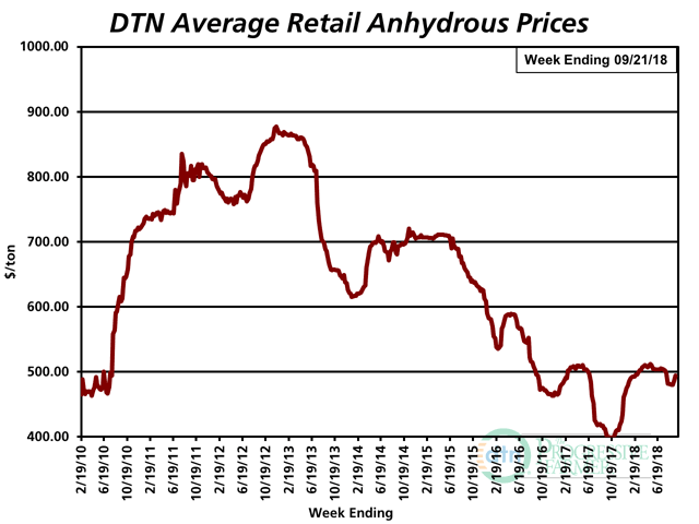 Retail anhydrous prices are up 23% from this time last year at $494 per ton, an increase of $92/ton. (DTN chart)