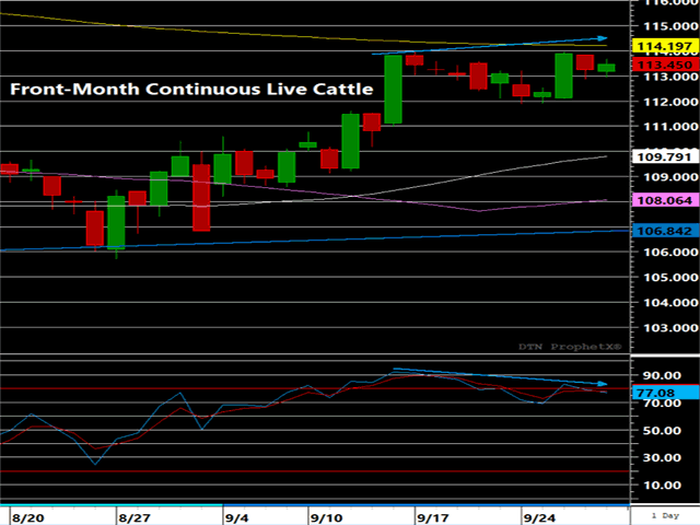 October live cattle are flashing a potential bearish divergence in momentum on the stochastic indicator, warning of a market that has run out of upside fuel.