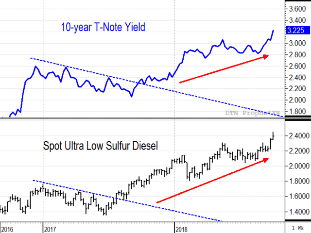 From a technical view, the two weekly charts above look similar as interest rates and diesel prices are both making new highs. However, the reasons for each are different. (DTN ProphetX chart)
