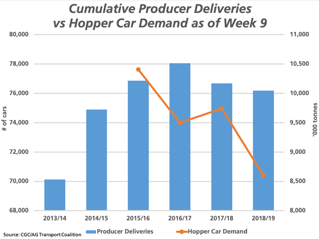 The blue bars represent cumulative producer deliveries into licensed facilities, as measured against the secondary vertical axis over the past five years (2013/14-to-2018/19). The brown line with markers represents the cumulative hopper car demand as of week 9 over recent years. (DTN graphic by Cliff Jamieson)