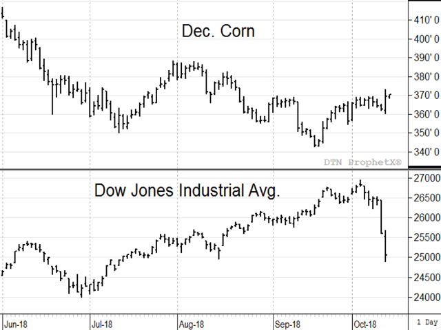 While December corn posted at 6 1/2 cent gain after Thursday&#039;s WASDE report, investors were selling stocks for a second day, showing increased concerns about rising interest rates. (DTN ProphetX chart)