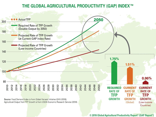 The Global Agricultural Productivity (GAP) Index showed last fall that for the fifth straight year agricultural output has not kept pace with the growth needed to provide food, feed, fiber and fuel to meet the expected needs in 2050. (Chart provided by the Global Harvest Initiative)