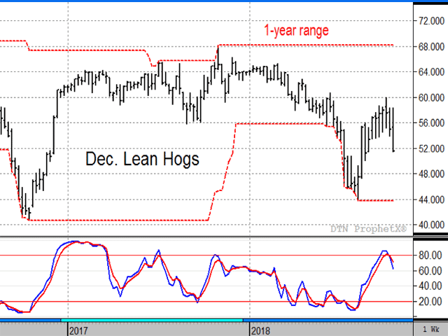 After an eight-week rally retraced two-thirds of the decline from $68.00 to $44.00, December hogs turned lower again last week and may be ready for another challenge of 15-year support in the low $40s. (DTN ProphetX chart)