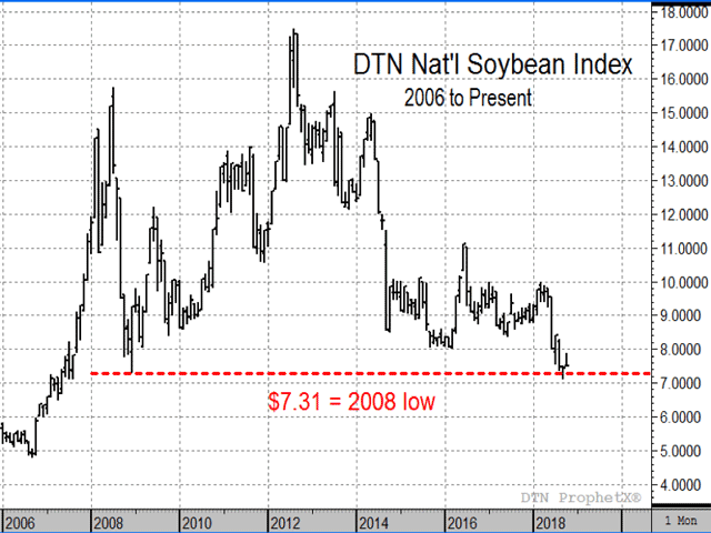 The monthly chart of DTN&#039;s national index of cash soybean prices shows current prices trading near their lowest level in 11 years. From a contrarian&#039;s perspective, there are several reasons to believe prices may be near a long-term low. (DTN ProphetX chart)