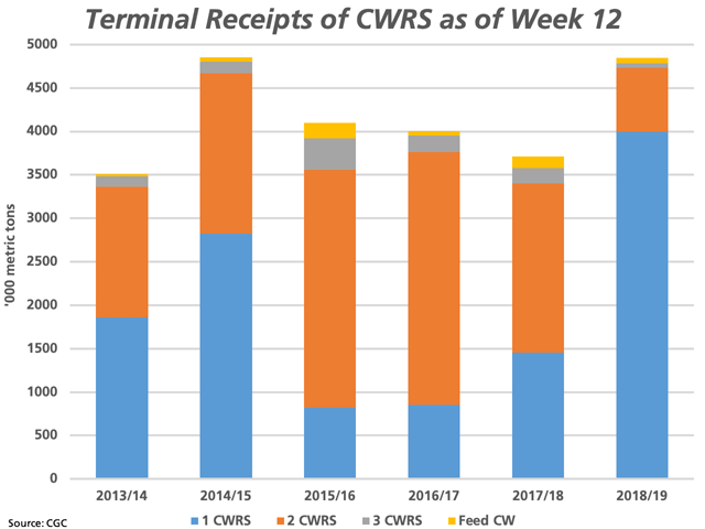 This chart highlights the grade distribution of cumulative CWRS unloads at licensed terminals as of week 12, or the week ending Oct. 21. While the volume unloaded is the largest in four years as of this week, close to 98% of the volume has unloaded in the top two grades. (DTN graphic by Cliff Jamieson)