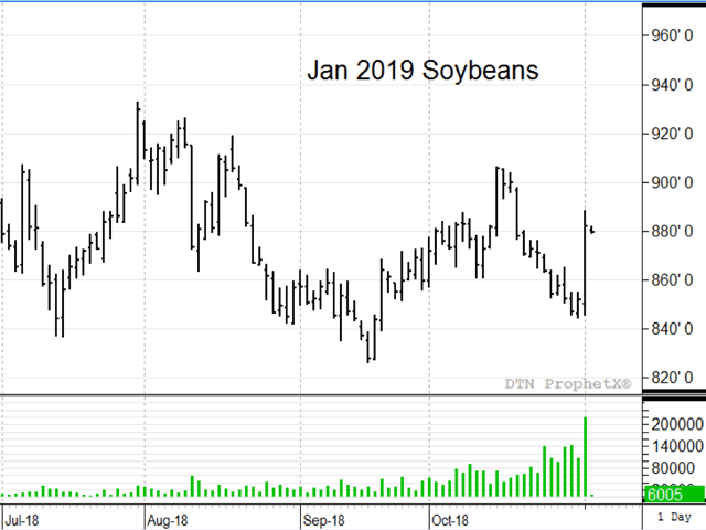 January soybeans jumped over 30 cents higher Thursday after President Trump tweeted trade discussions with China were "moving along nicely." Thursday&#039;s tweet was the most obvious, but not the only thing affecting this week&#039;s soybean market. (DTN ProphetX chart)