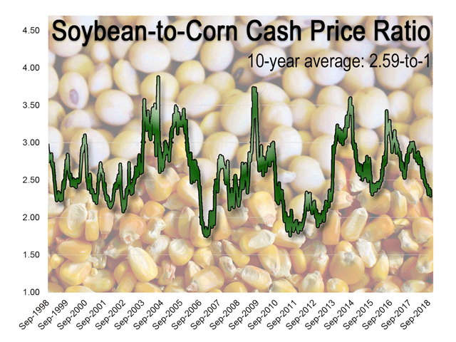The ratio between the DTN National Soybean Index and the DTN National Corn Index currently sits at 2.33-to-1, at the 26th percentile of all values in the past 10 years. (DTN graphic by Elaine Kub)