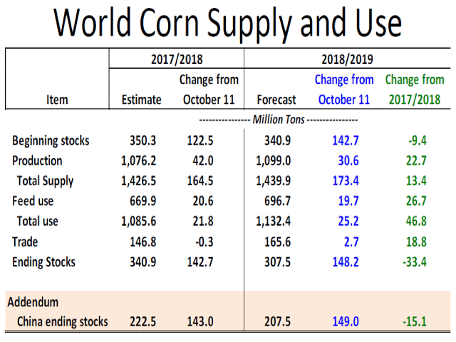 Chinese Census data showed that, over the past 10 years, Chinese corn production has been a cumulative 297 million metric tons (mmt) larger than either internal Chinese government agencies or USDA was showing. (Chart by Alan Brugler)