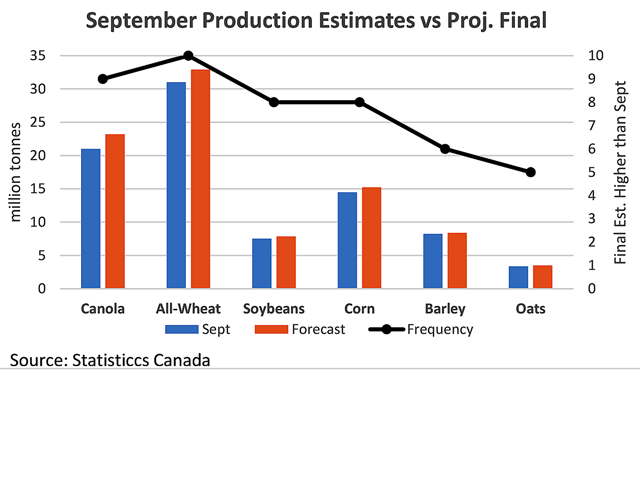 The blue bars represent Statistics Canada's model-based production estimates for selected crops released in September, while the brown bars represent hypothetical production estimates based on the 10-year average change from the agency's September estimates to the final November estimates. The black line with markers represents the frequency that final estimates exceed the September estimates over the past 10 years for each crop. (DTN graphic by Cliff Jamieson)