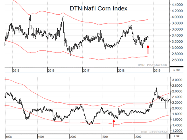 The slump in corn prices from late 1998 to 2001 looks remarkably similar to today&#039;s corn prices, trading mostly sideways and staying within one standard deviation of volatility (red bands) (DTN ProphetX chart).