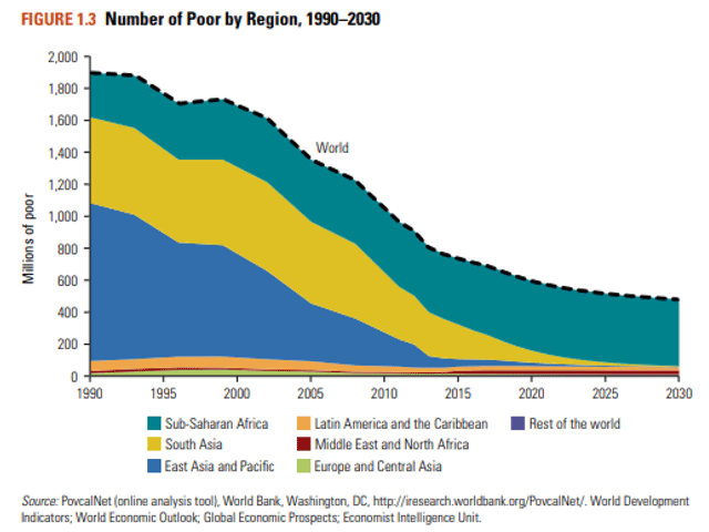 The World Bank chart above shows declining numbers of extreme poverty in the world, largely due to increased prosperity in China (East Asia) and India (South Asia). It&#039;s an important trend, which suggests increased grain demand for several years ahead. (Graphic by World Bank)