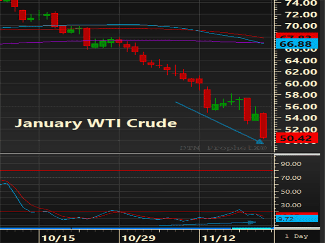 The downtrend in crude oil remains the dominant technical consideration on all applicable scales. However, worth keeping an eye on will be the potential bullish divergence in momentum on any corrective rally higher. (DTN ProphetX chart)