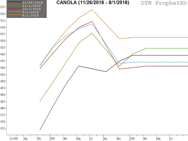 The lines on this chart represent the progression in the forward curve for canola over time, which is simply a line that joins the daily close for the consecutive contracts on any given day. The top gold line was the curve on Aug. 1, the blue line on Sept. 1, the red line on Oct. 1, green was on Nov. 1 while the lower purple line was the forward curve for Nov. 26. (ProphetX chart)
