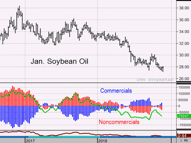 January soybean oil peaked near 38 cents a pound in December 2016 and has been falling since, pressured by an active pace of soybean crush. Now priced just below 28 cents, some bullish changes are starting to take place (DTN ProphetX chart).