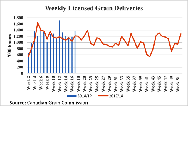 This chart compares the weekly deliveries of all grain into licensed facilities for 2018-19 (blue bars) with the weekly volume delivered in 2017-18 (brown line). Cumulative deliveries through week 17 are 862,500 metric tons, or 4.4%, higher than the previous crop year. (DTN graphic by Cliff Jamieson)