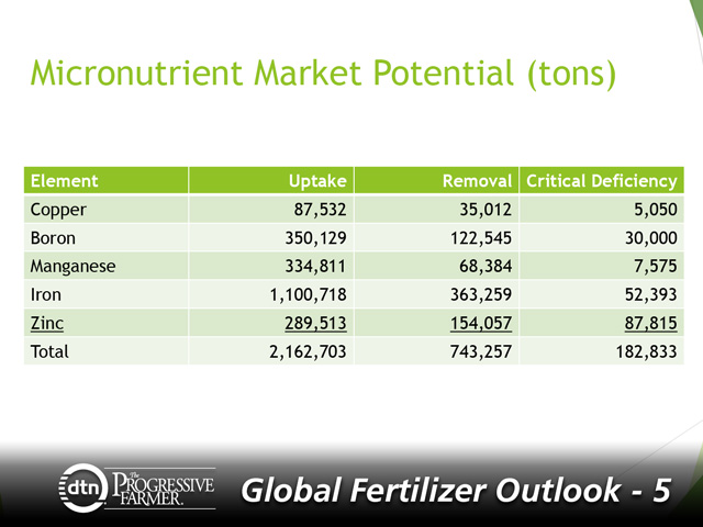 The micronutrient market potential for copper, boron, manganese, iron and zinc could total 743,257 tons in straight removal. The critical deficiency could total 182,833 tons. (Chart courtesy of Dale Edgington, Advanced Micronutrient Products)