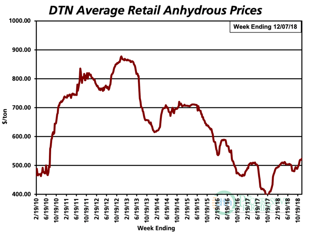 The average retail price for anhydrous increased $7/ton from last month, coming in at $524. It&#039;s 24% more expensive than last year. (DTN chart)